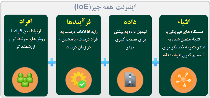  تعامل چهار عنصر کلیدی افراد ، فرآیندها ، اشیاء و داده در اینترنت همه چیز         